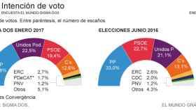 El PP aumenta su ventaja casi dos puntos y Podemos se coloca como segunda fuerza