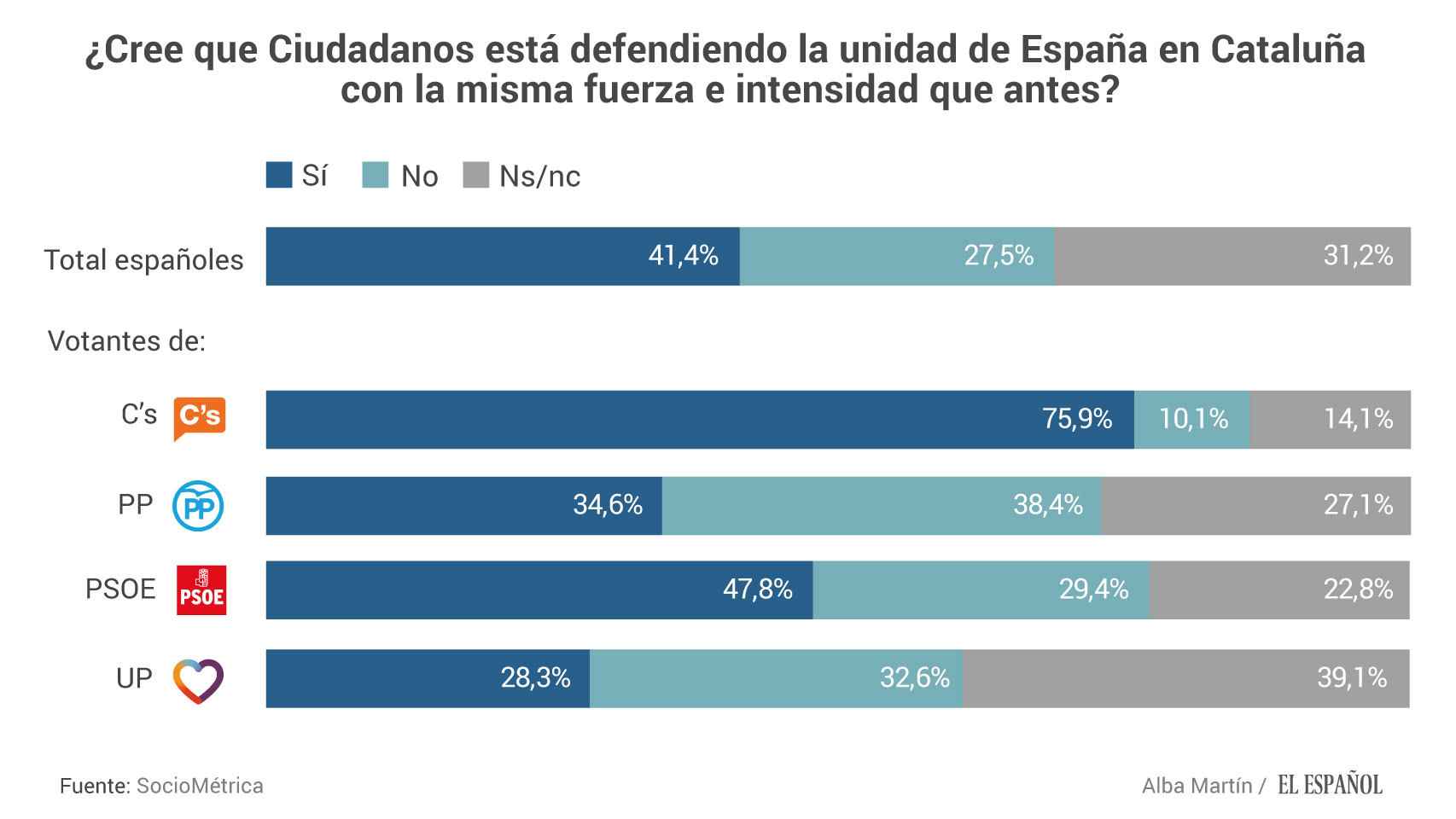 Votantes de Ciudadanos creen que Arrimadas sigue igual de firme contra el nacionalismo