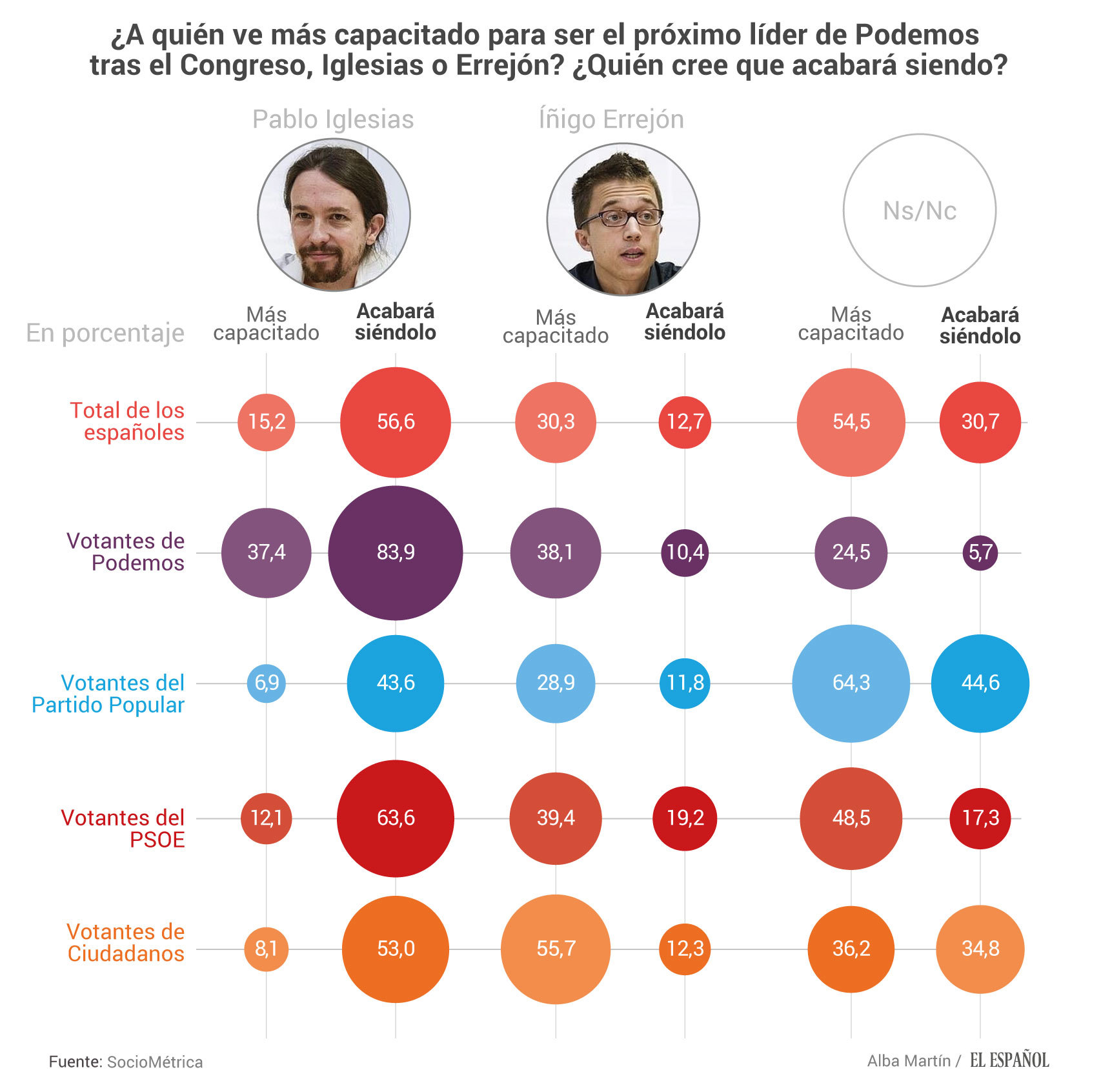 Los votantes de Podemos ven más capacitado a Errejón pero prefieren a Iglesias como líder