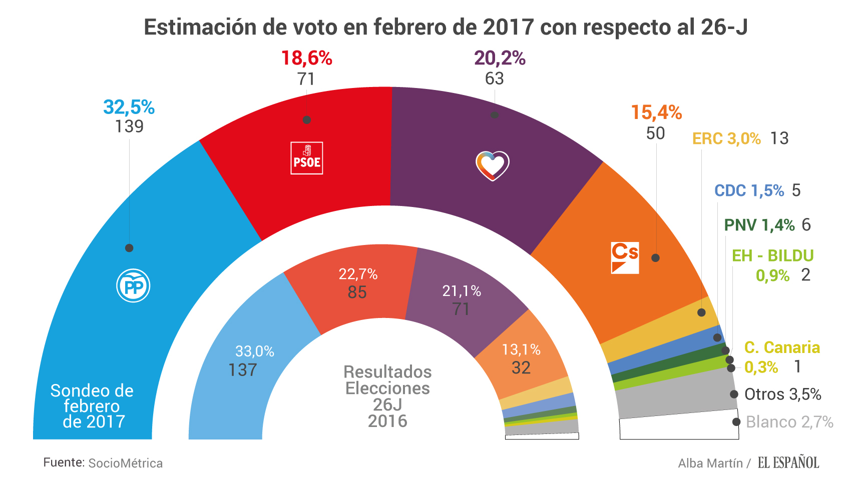Estimación de voto en España en febrero de 2017