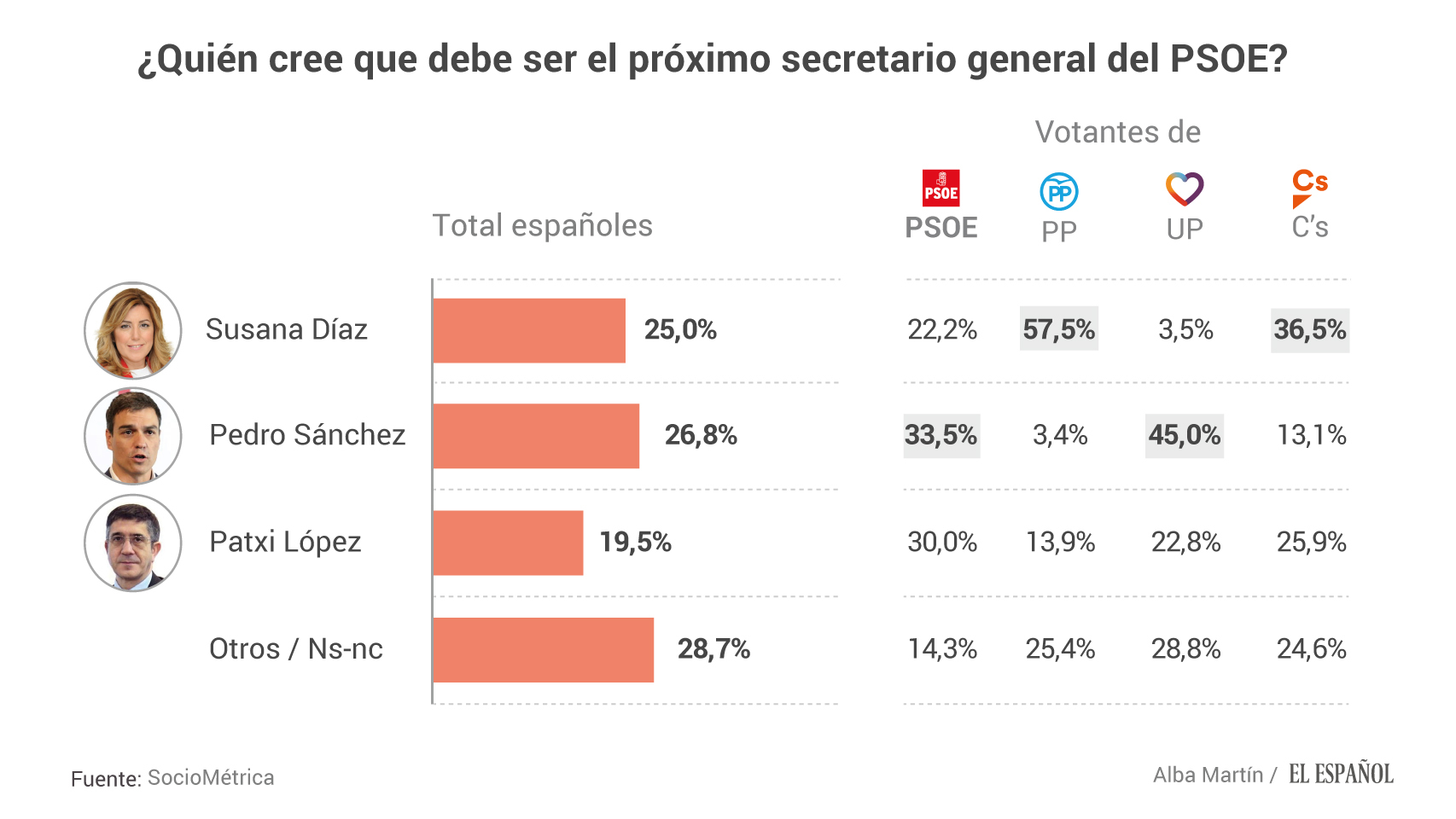 Primarias en el PSOE. Se prefiere a Pedro Sánchez pero creen que ganará Susana Díaz