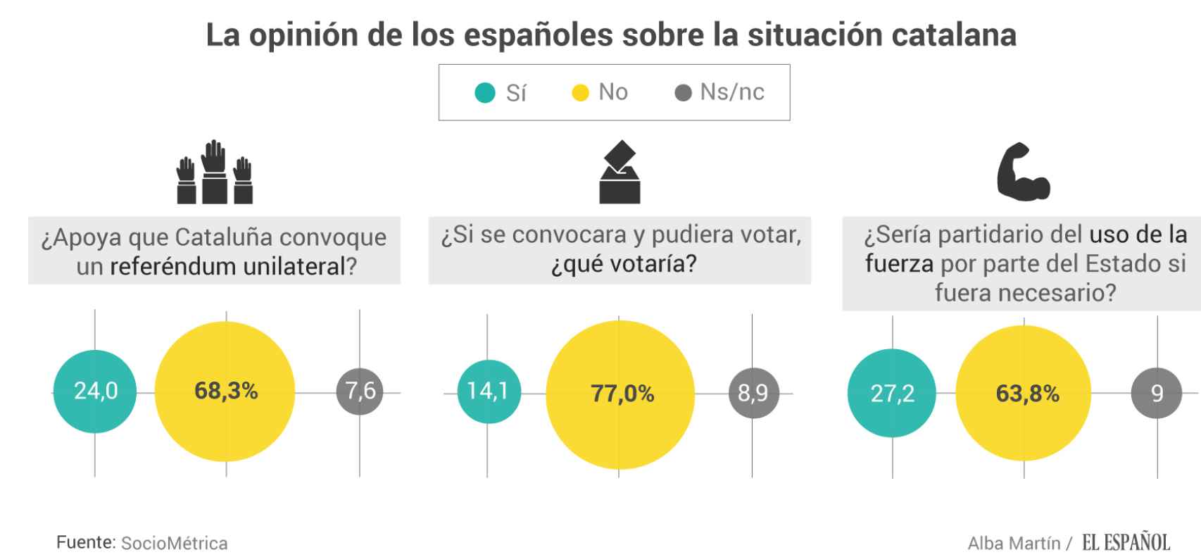 Encuesta sobre referéndum catalán