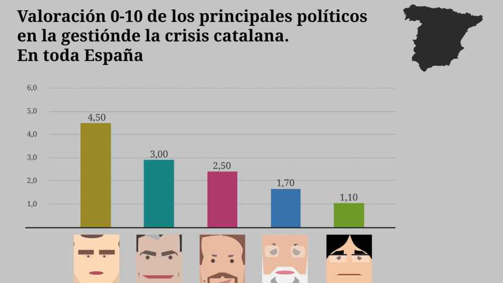 Encuesta Cataluña. La nota de los políticos en la crisis catalana
