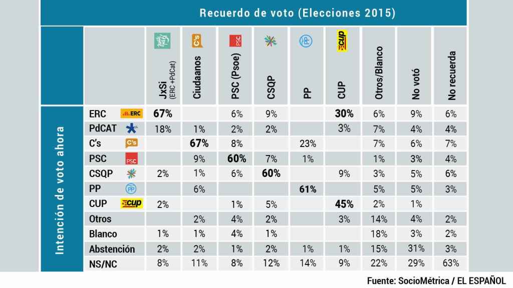 Encuesta estimación de voto en Cataluña 21D